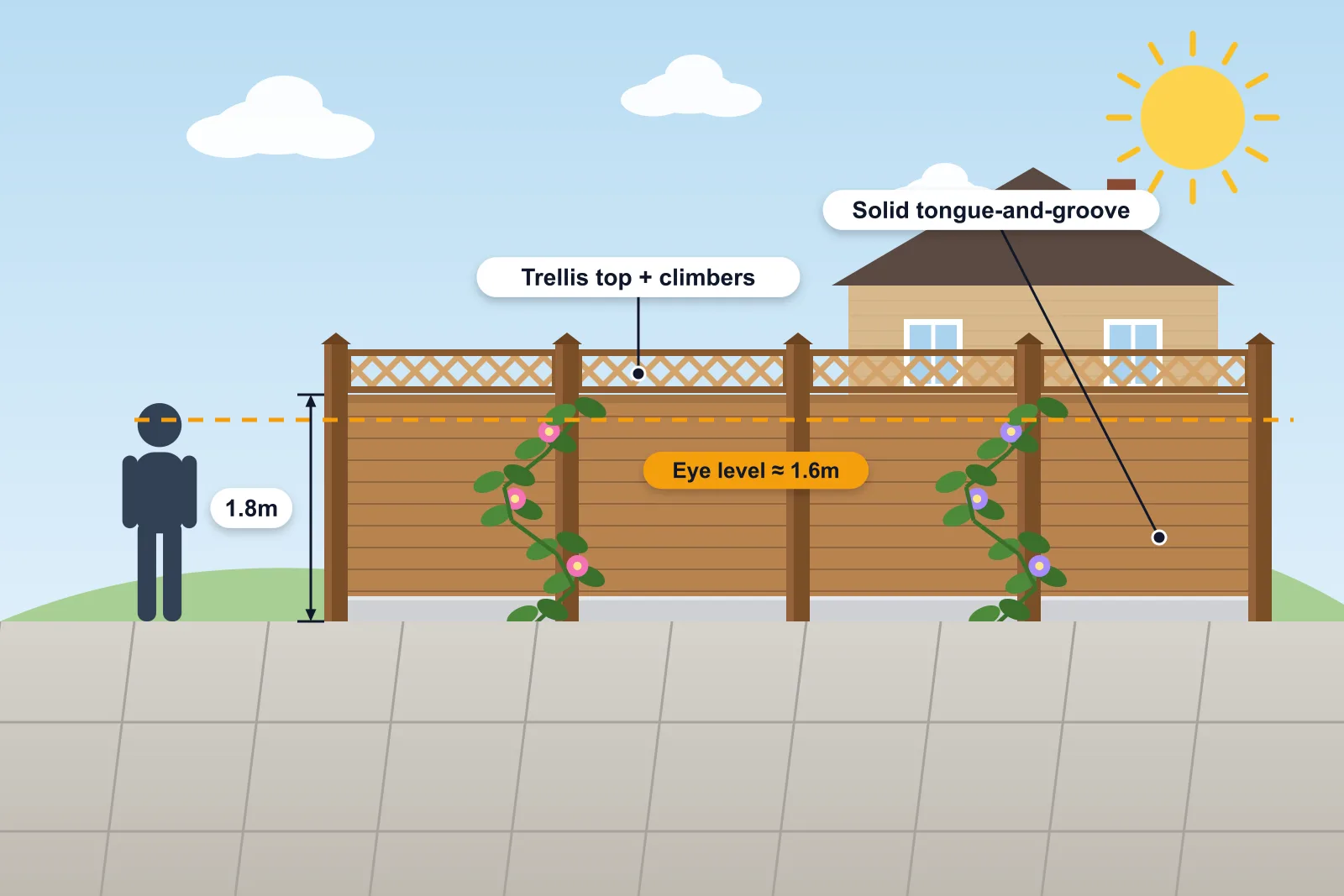 Illustration of a solid tongue-and-groove fence with trellis and climbers, taller than a person's eye level