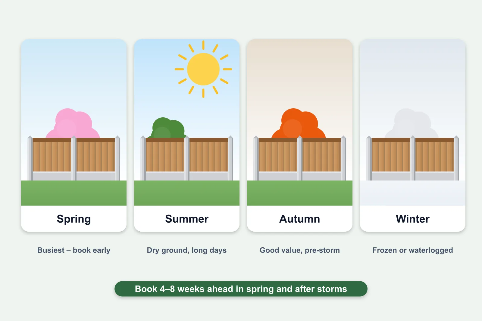 Four illustrated tiles showing a fence in spring, summer, autumn and winter with notes on each season