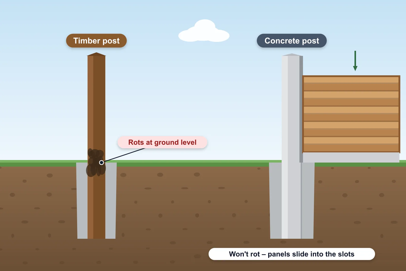 Illustration comparing a timber post rotting at ground level with a slotted concrete post holding a panel