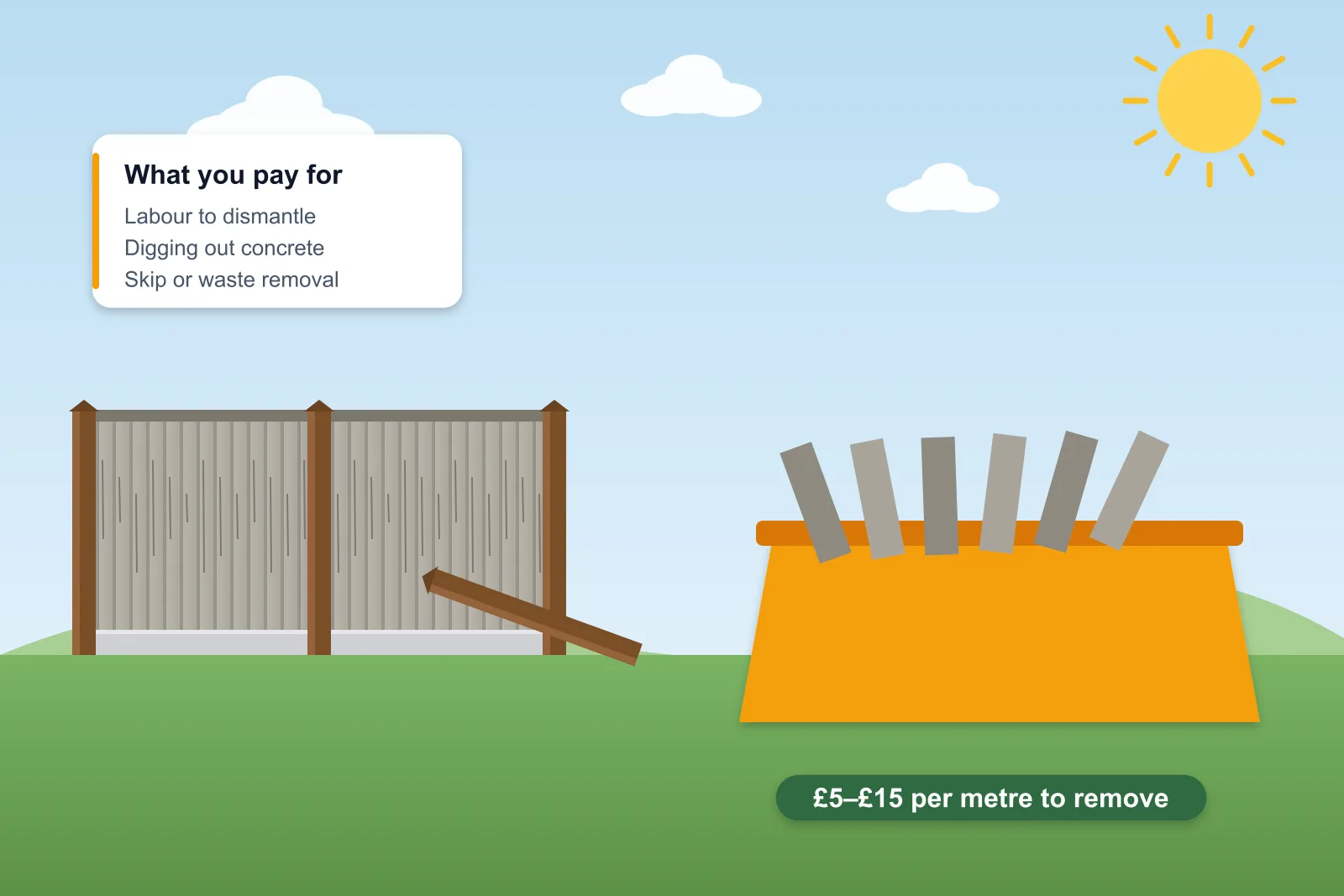Illustration of an old weathered fence partly dismantled with old boards piled into a yellow skip and a price label