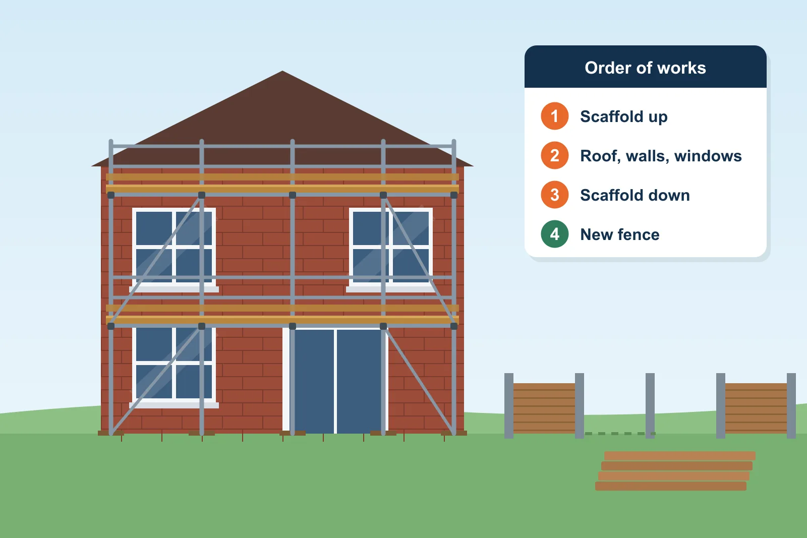 Illustration of a brick house with scaffolding across the rear wall, a garden fence with one section removed and new panels stacked ready, beside an order-of-works checklist
