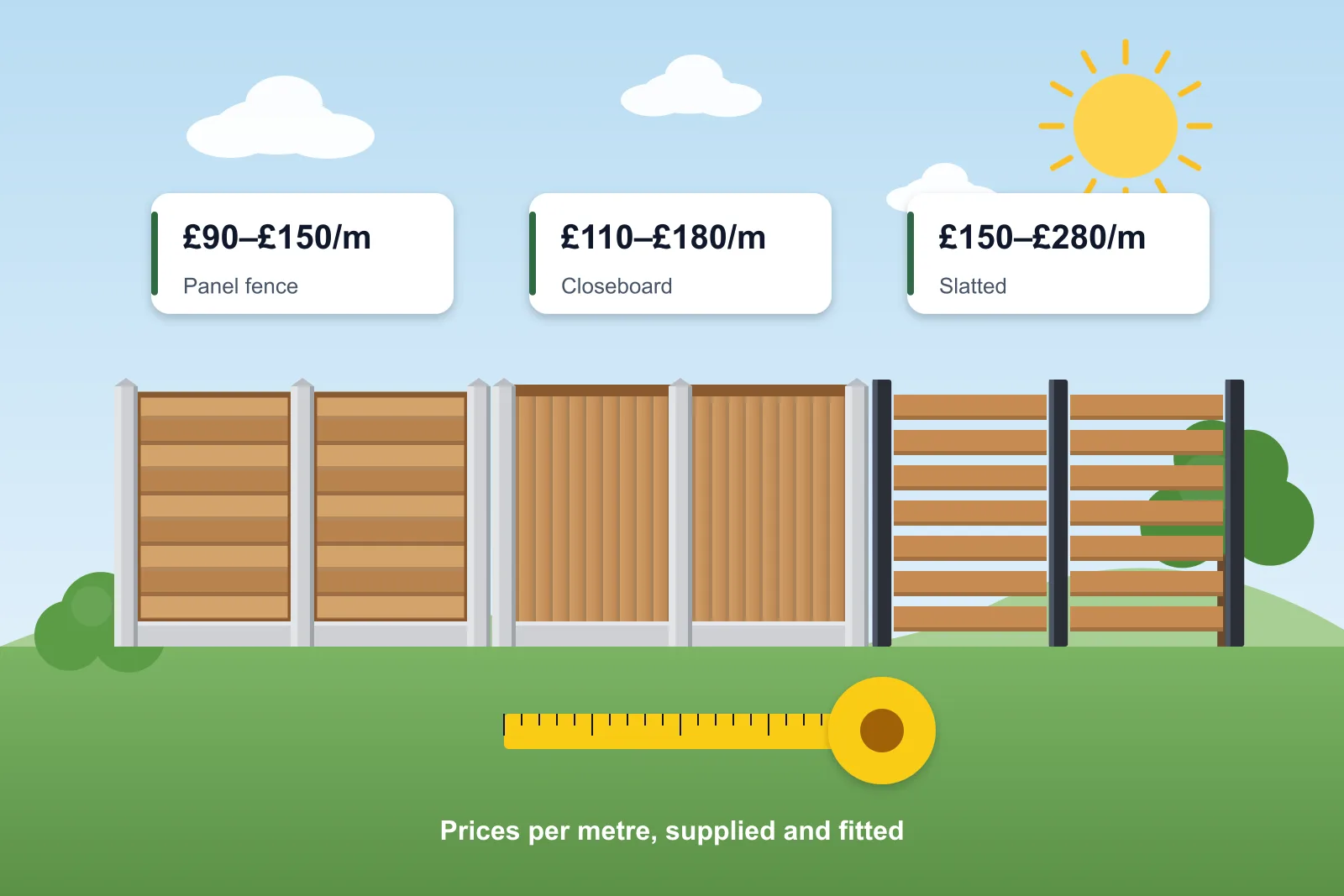 Illustration comparing panel, closeboard and slatted fences with typical prices per metre