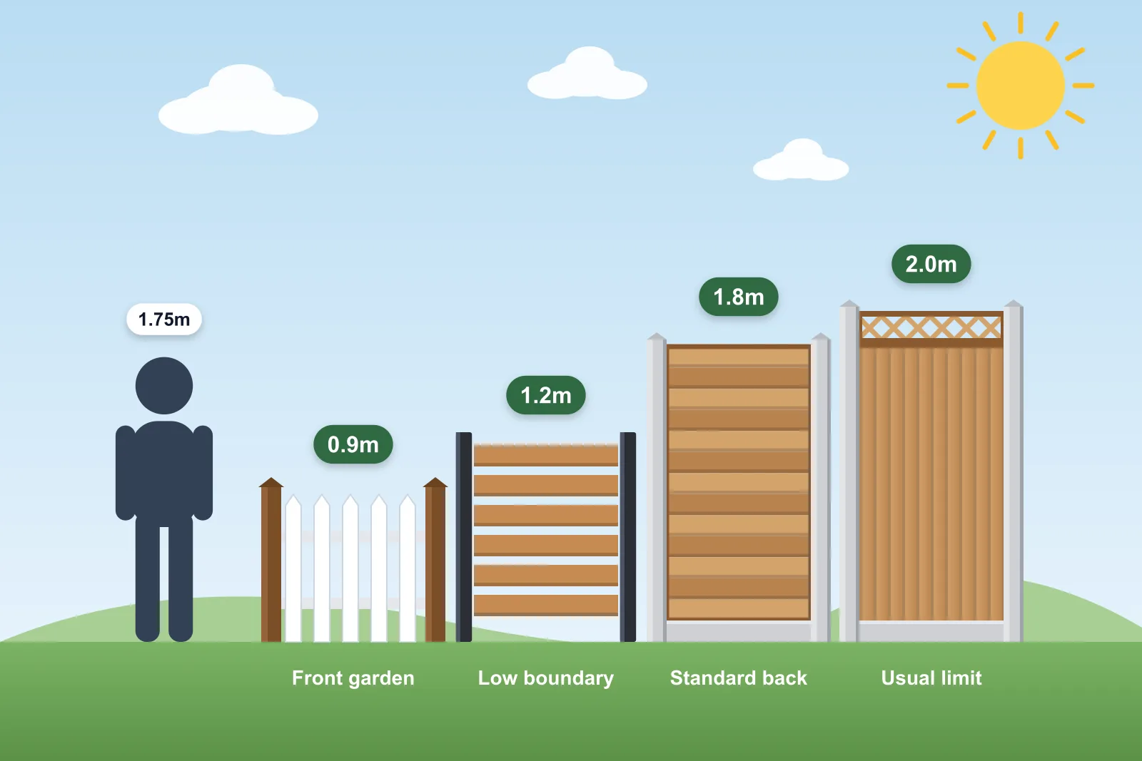 Illustration comparing a person with fences of 0.9m, 1.2m, 1.8m and 2m