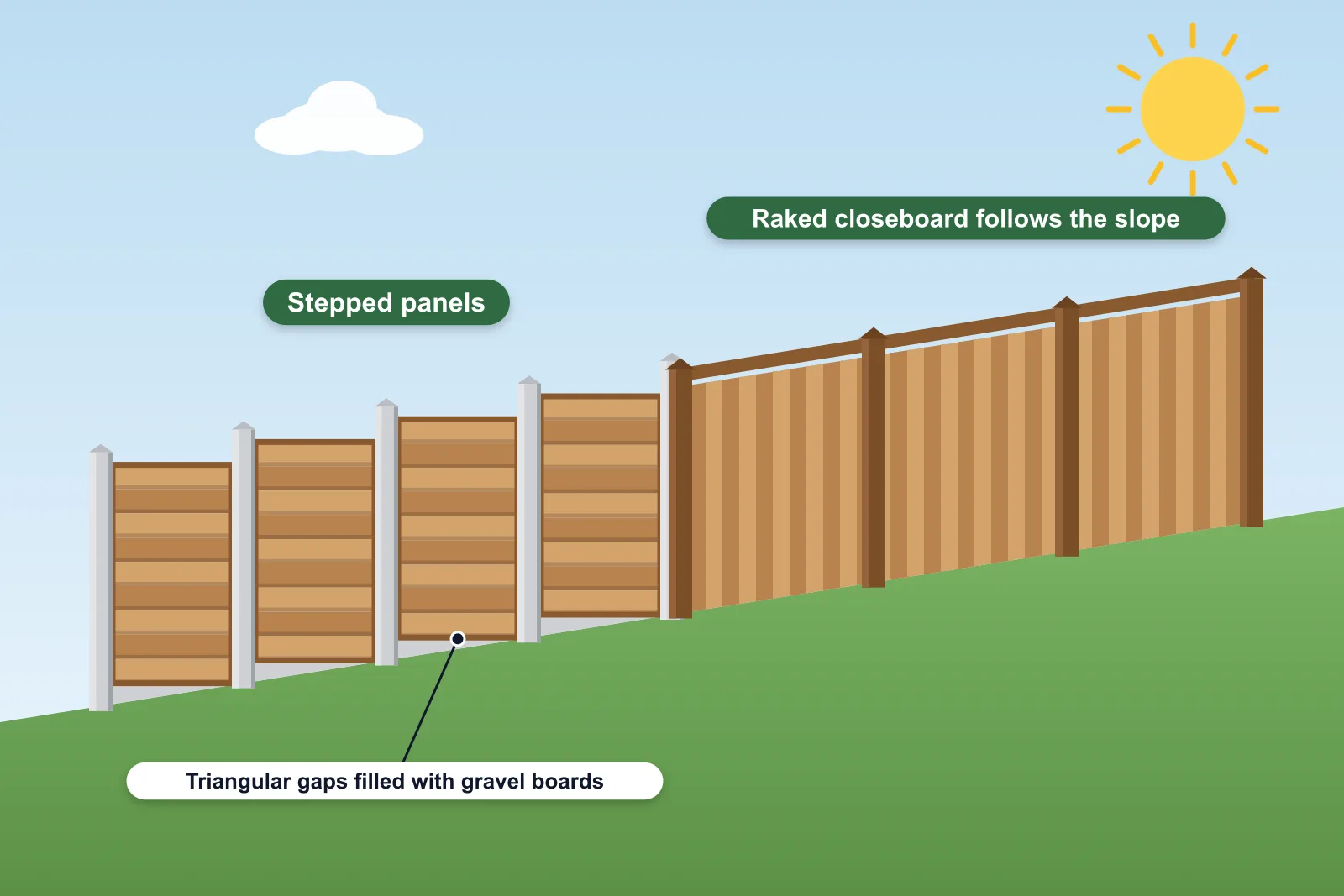 Illustration of a sloping garden with stepped fence panels on one side and a raked closeboard fence following the slope on the other
