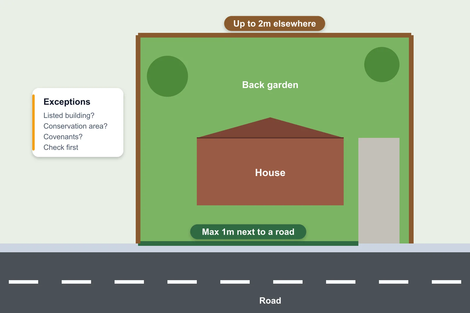 Plan-view illustration of a house plot showing a 1m limit along the road boundary and 2m limits elsewhere