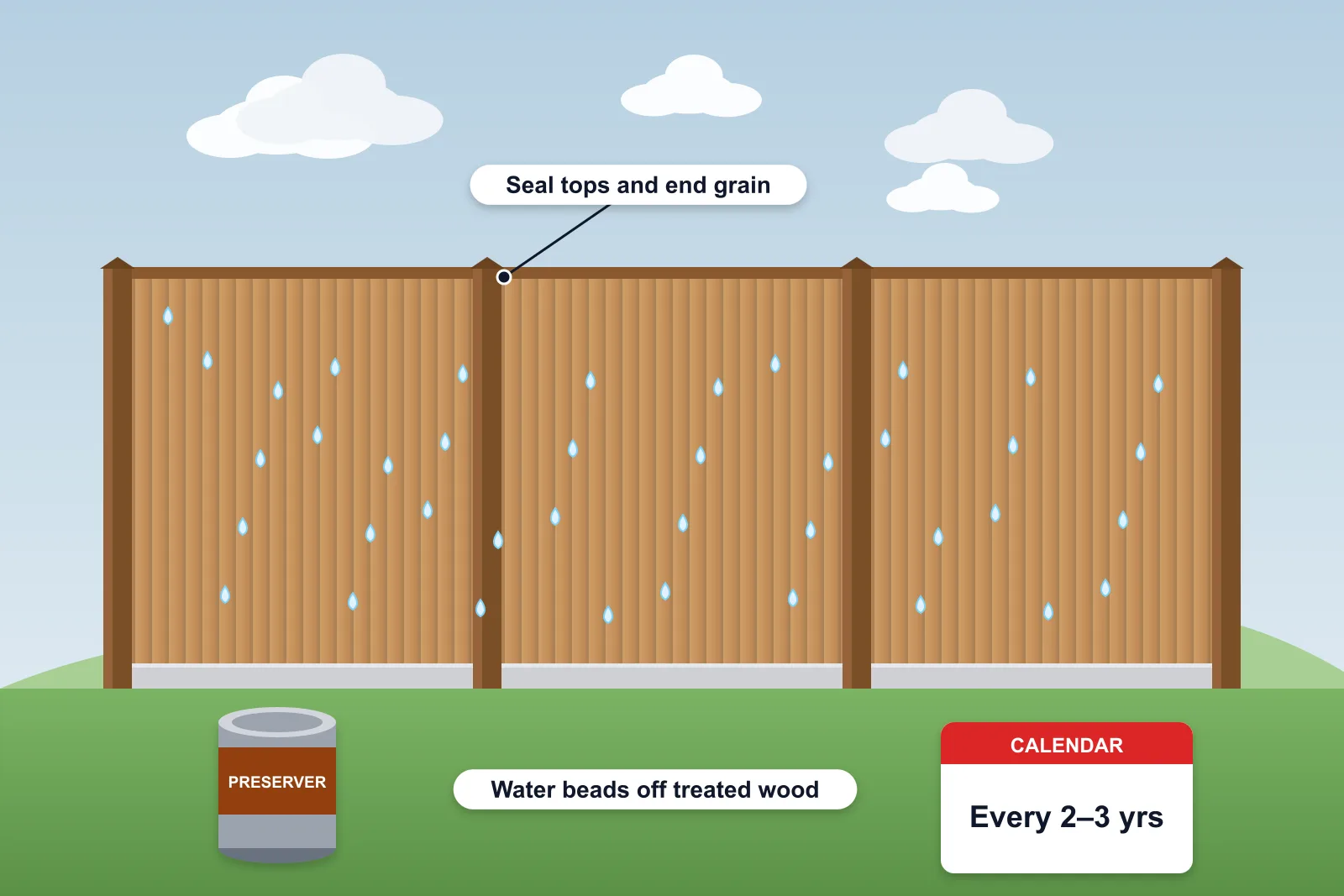 Illustration of a treated closeboard fence with water beading on the boards, a tin of preserver and a calendar reminder every 2–3 years
