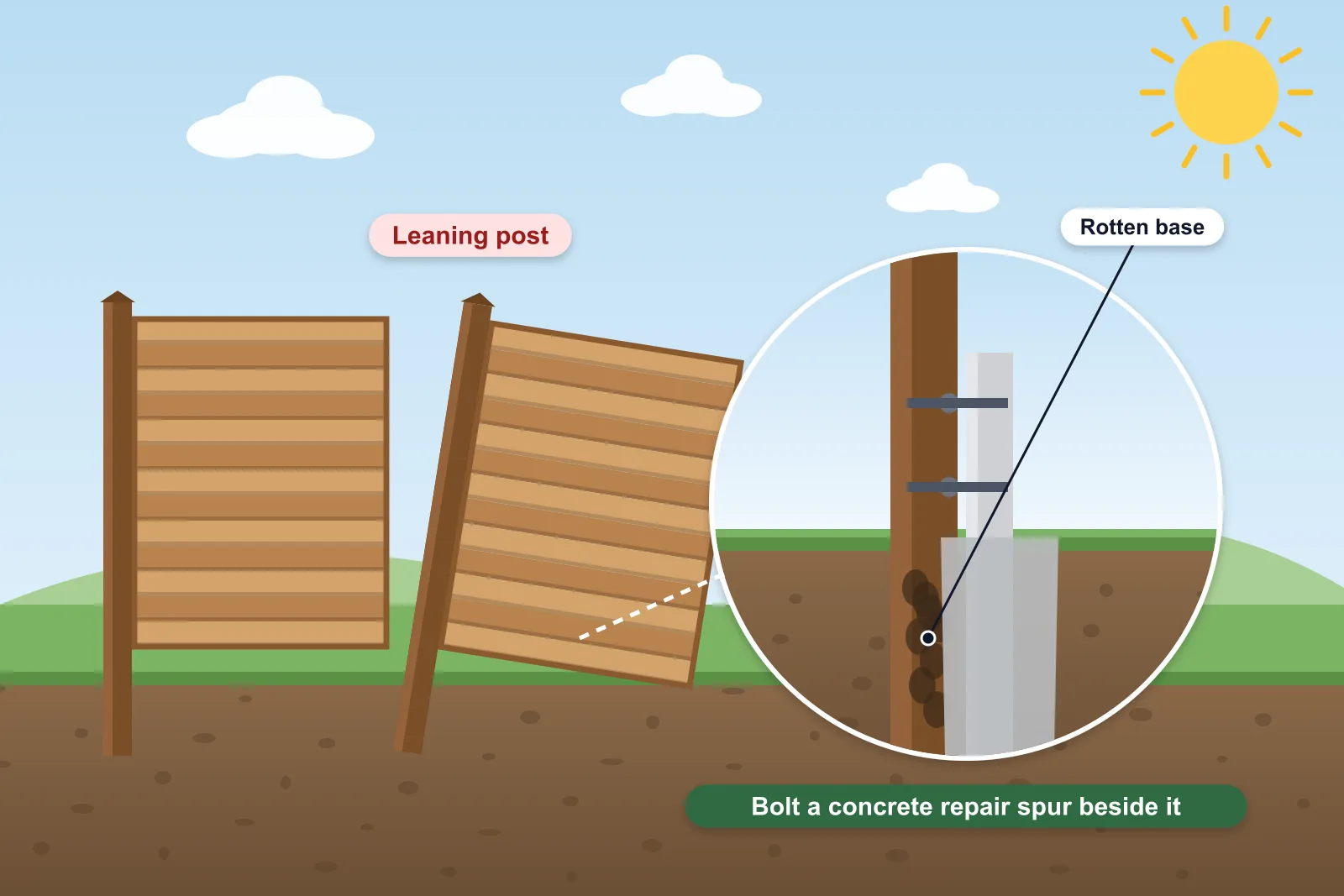 Illustration of a leaning fence post with a close-up of a concrete repair spur bolted beside a rotten timber post