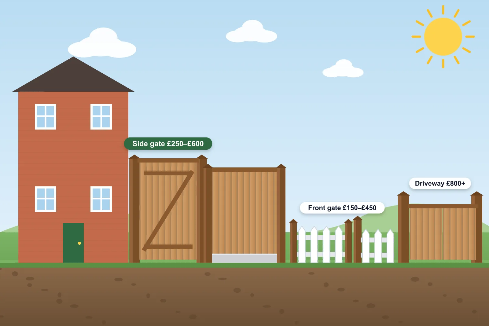 Illustration of a tall timber side gate, a low picket front gate and a pair of wooden driveway gates, each with a price label