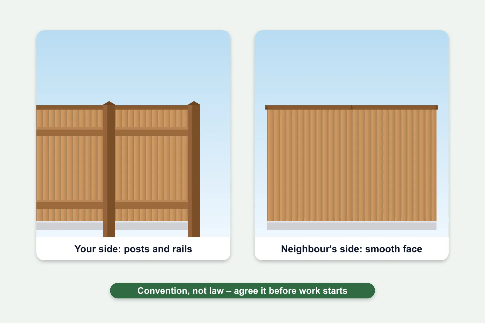 Illustration comparing the posts-and-rails side of a closeboard fence with the smooth side facing the neighbour