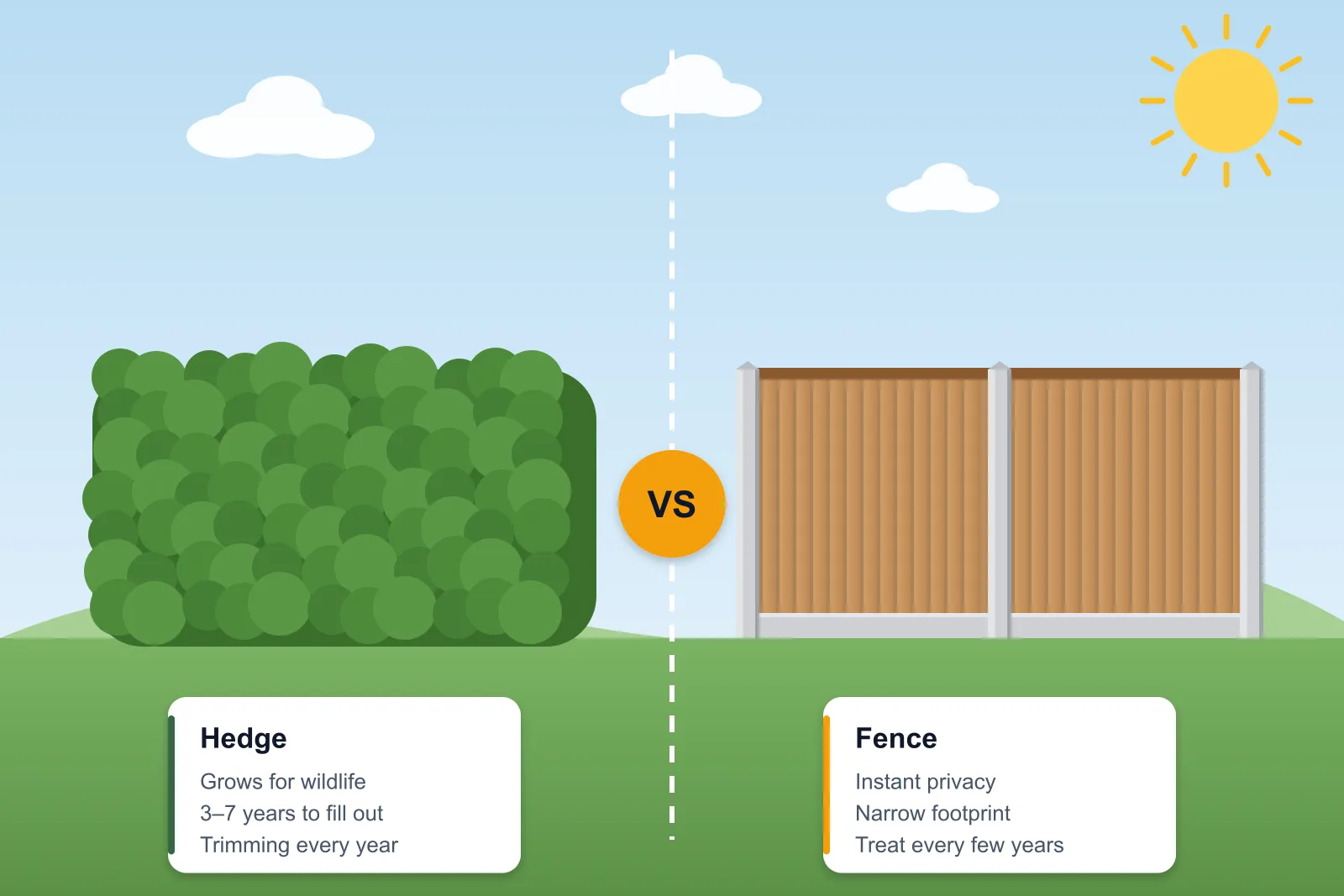 Illustration comparing a dense green hedge on one side with a closeboard fence on the other