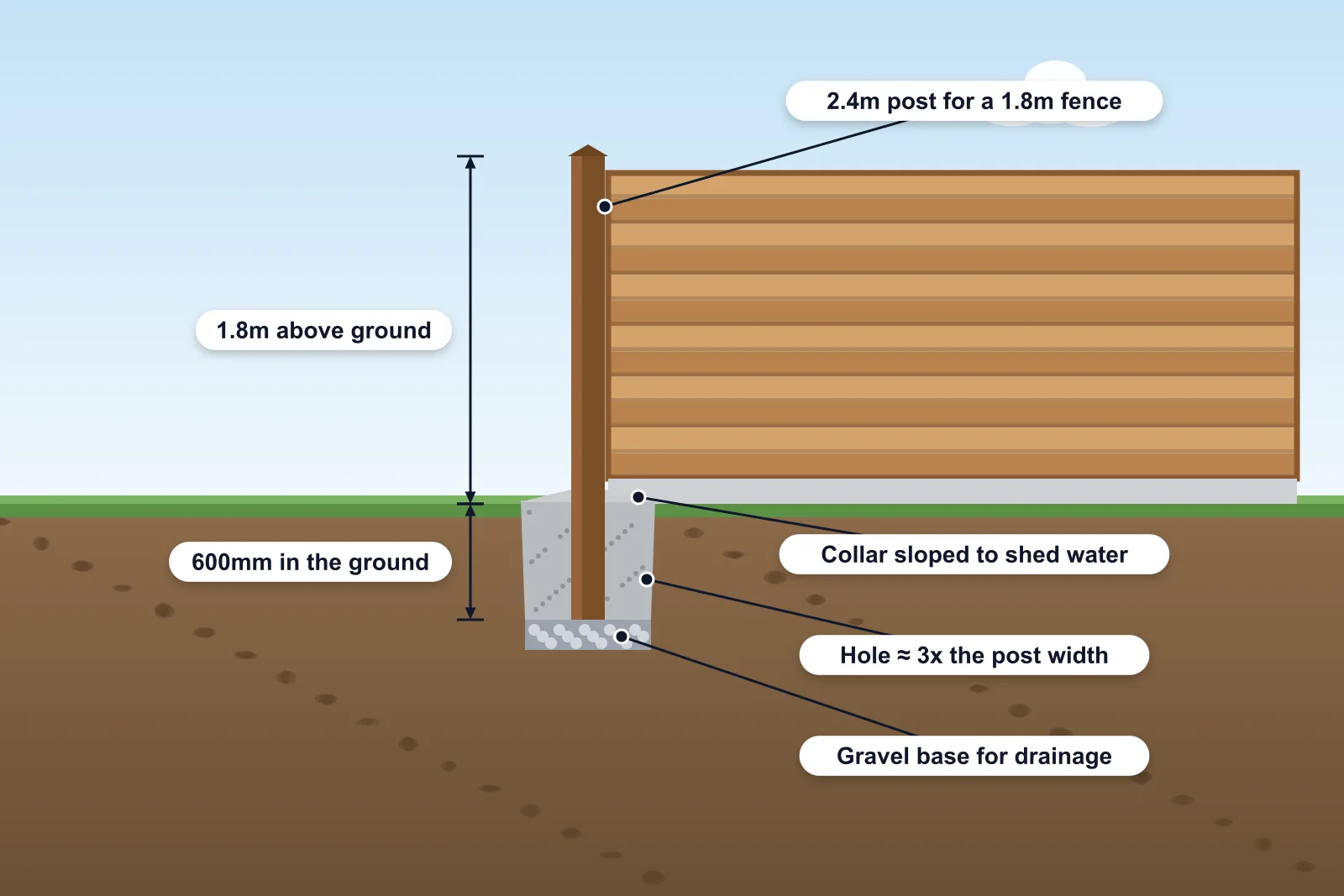 Cross-section illustration of a fence post set 600mm deep in a concrete collar with a gravel base, supporting a 1.8m fence