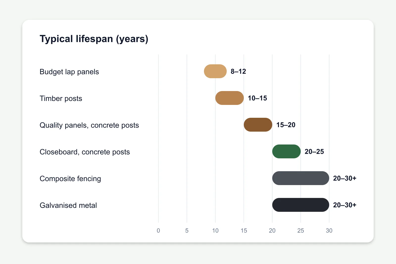 Chart illustration of typical lifespans for budget panels, timber posts, quality panels, closeboard, composite and galvanised metal fencing