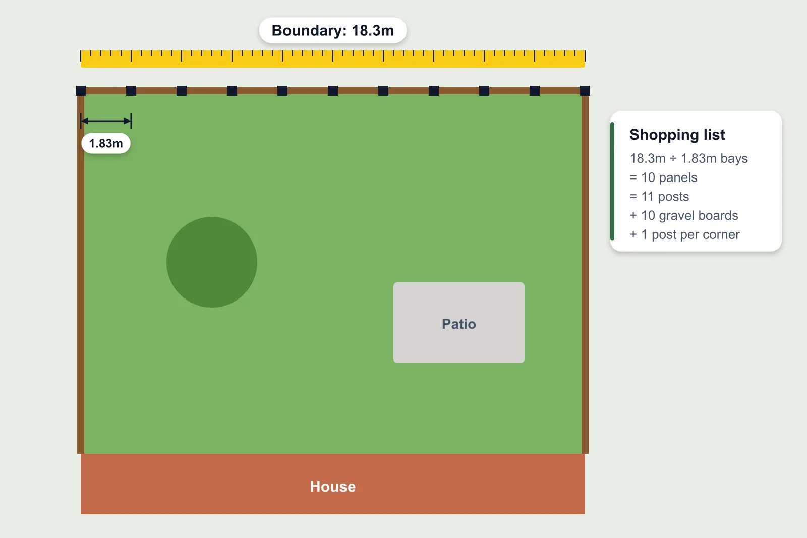 Plan-view illustration of a garden boundary measured at 18.3m with posts every 1.83m and a shopping list of panels and posts