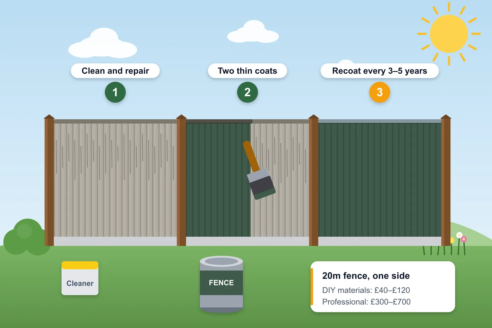 Illustration of a wooden fence in three stages – weathered, half painted dark green with a brush, and fully painted – with fence cleaner, a paint tin and a cost card
