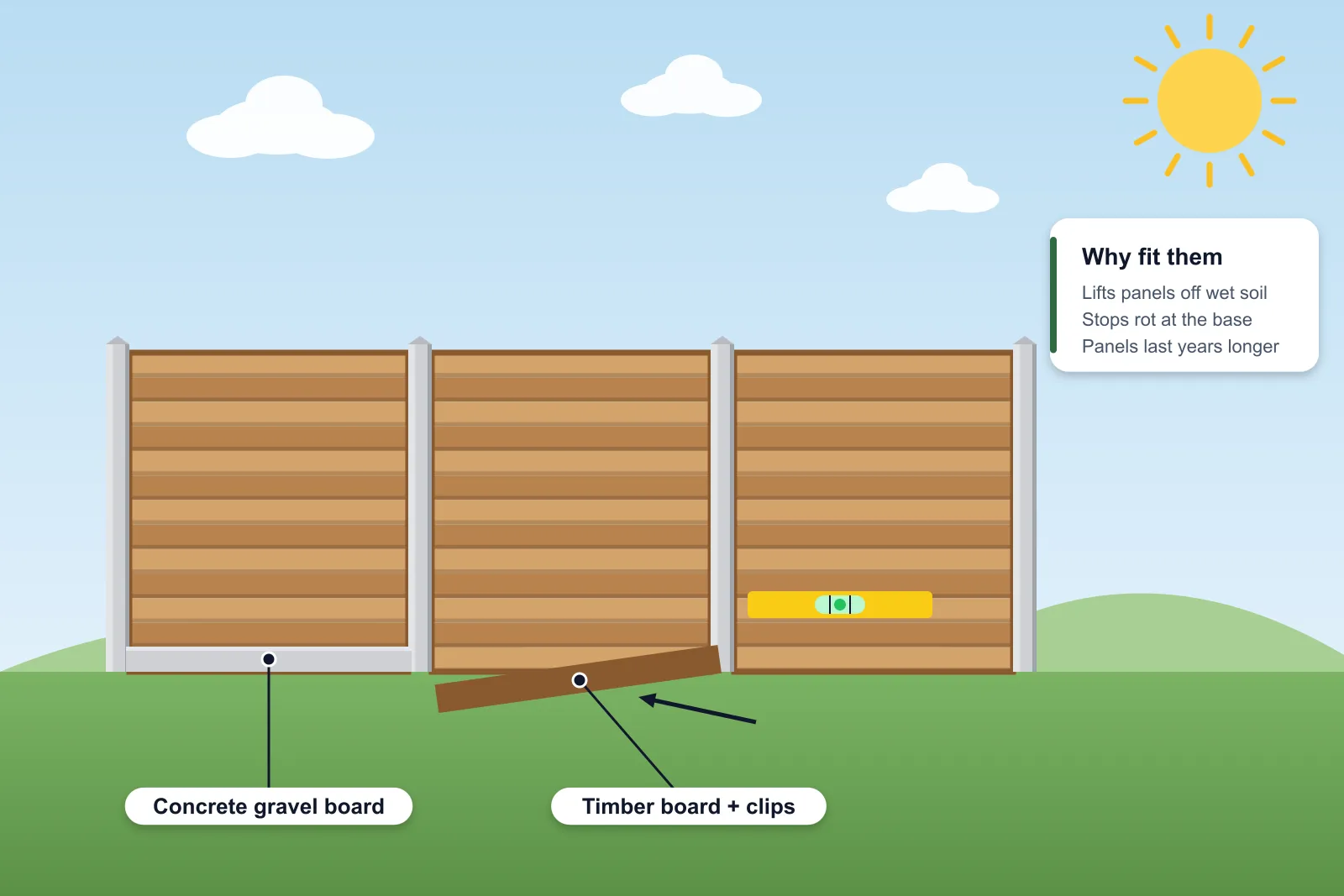 Illustration of gravel boards being fitted under an existing fence, with concrete and timber gravel boards, a spirit level and labels