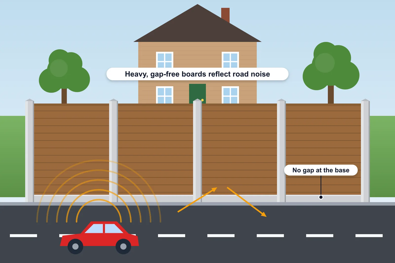 Illustration of a heavy acoustic fence between a road and a house, with sound waves reflected back towards the traffic