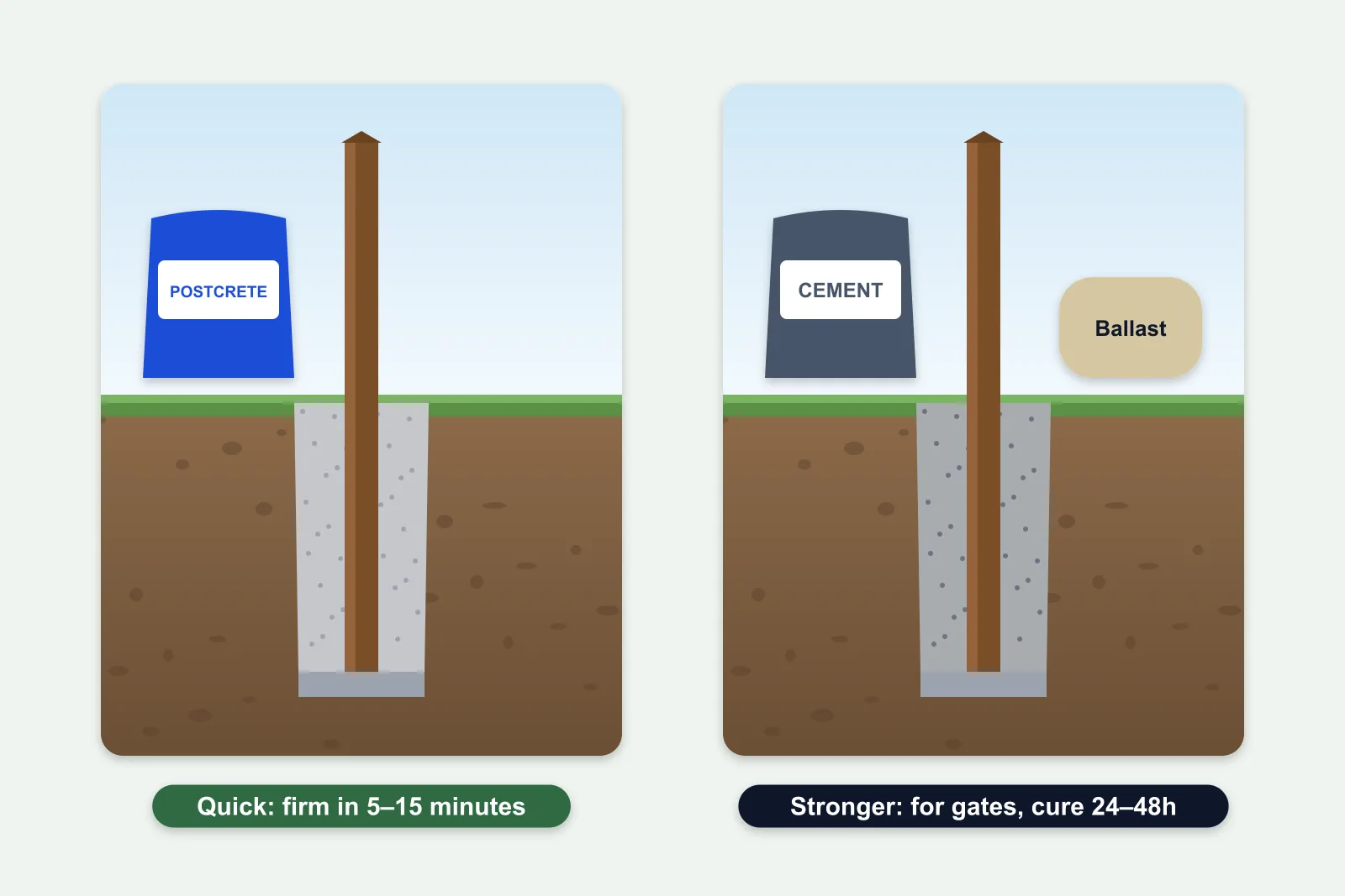 Two cross-sections comparing a post set in rapid post mix with a post set in mixed concrete, with bags of each