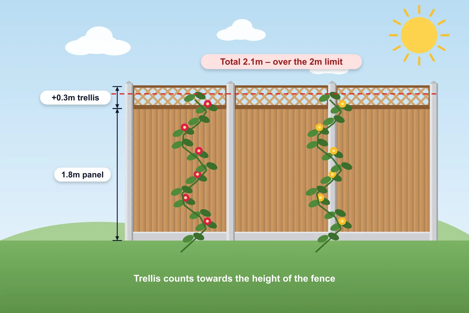 Illustration of a 1.8m fence with 0.3m trellis on top, showing a total of 2.1m above the 2m limit line
