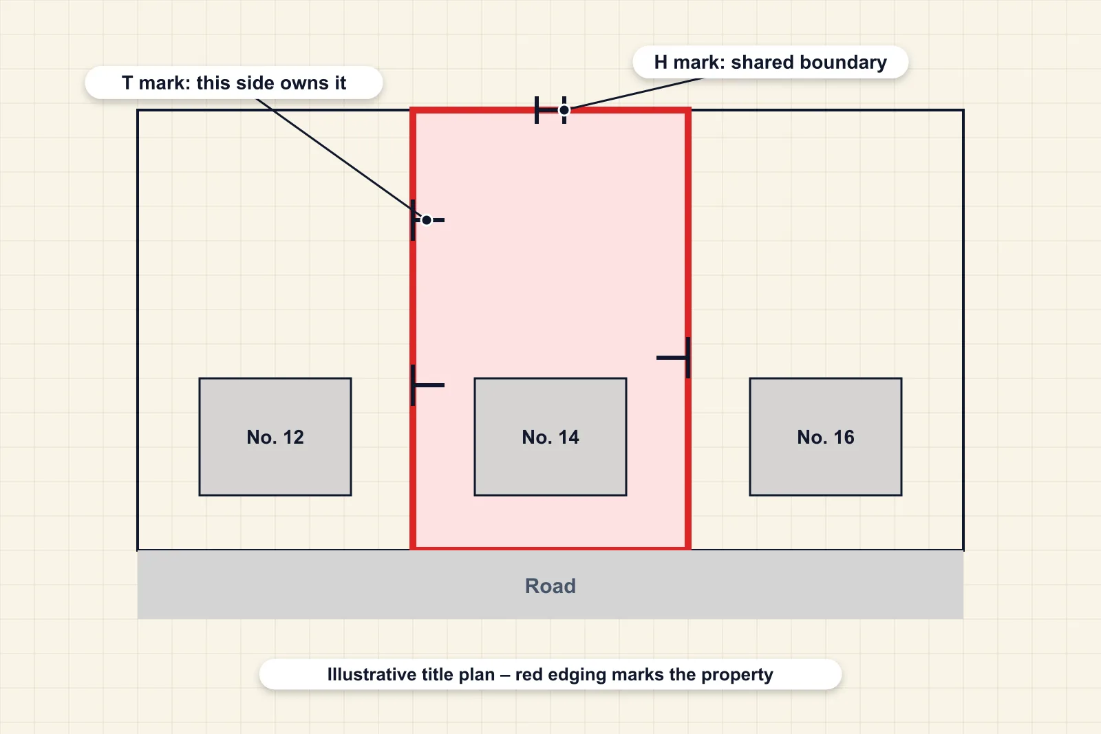 Illustrative title plan of three plots with red edging, a T mark showing ownership and an H mark for a shared boundary