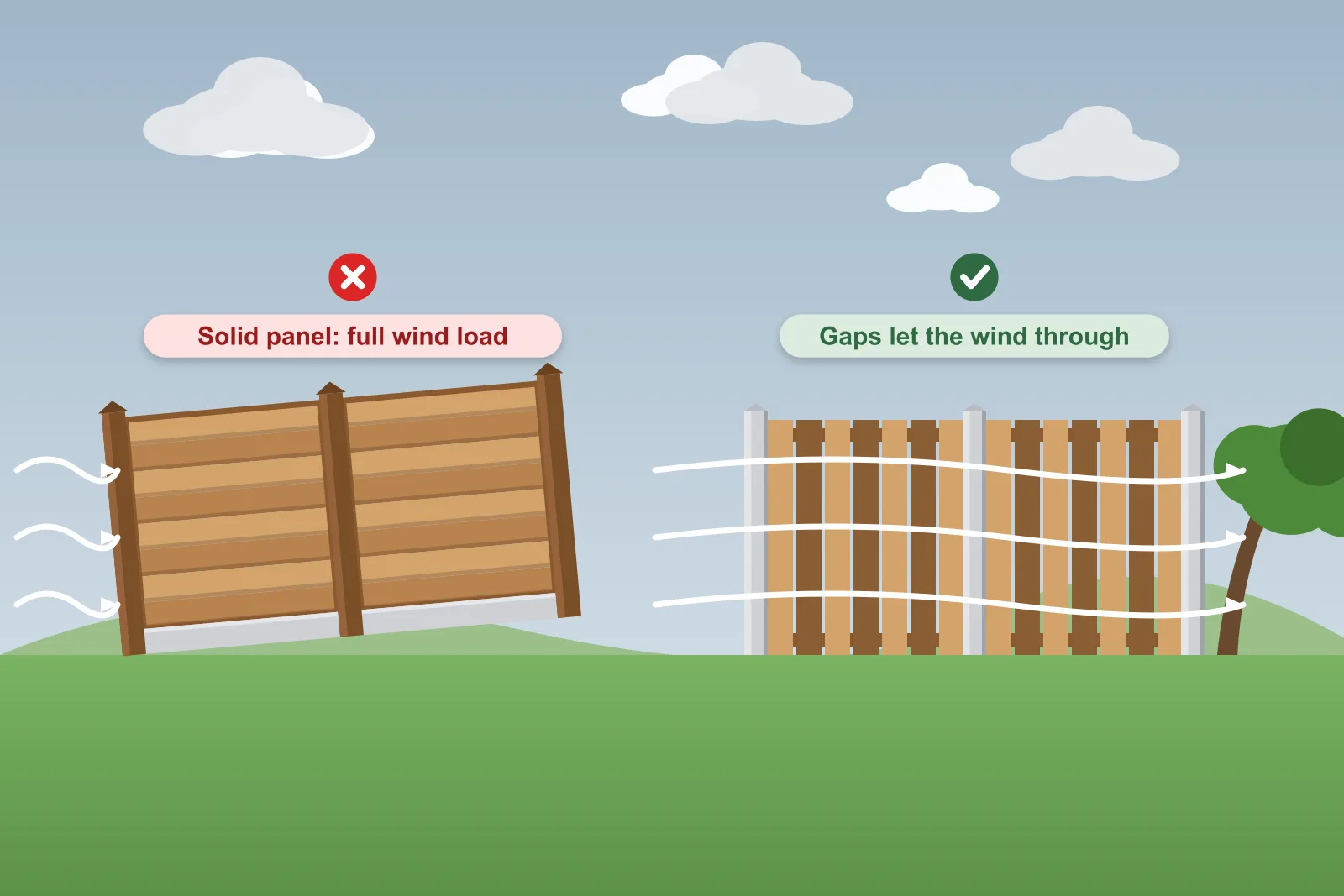 Illustration showing wind pushing over a solid fence while passing through the gaps of a hit-and-miss fence