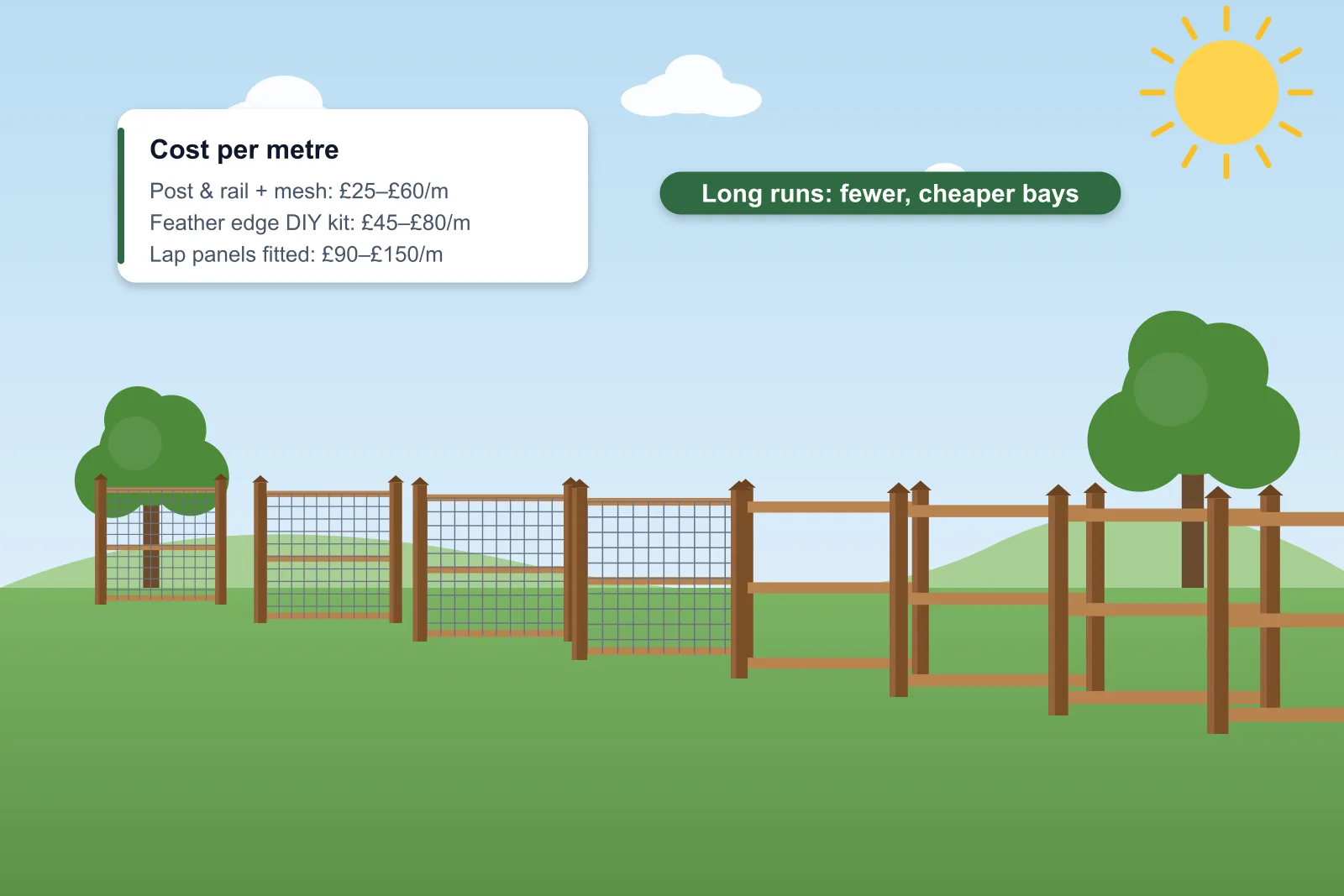 Illustration of a long boundary of post and rail fencing with wire mesh and a card comparing cost per metre of budget fencing options