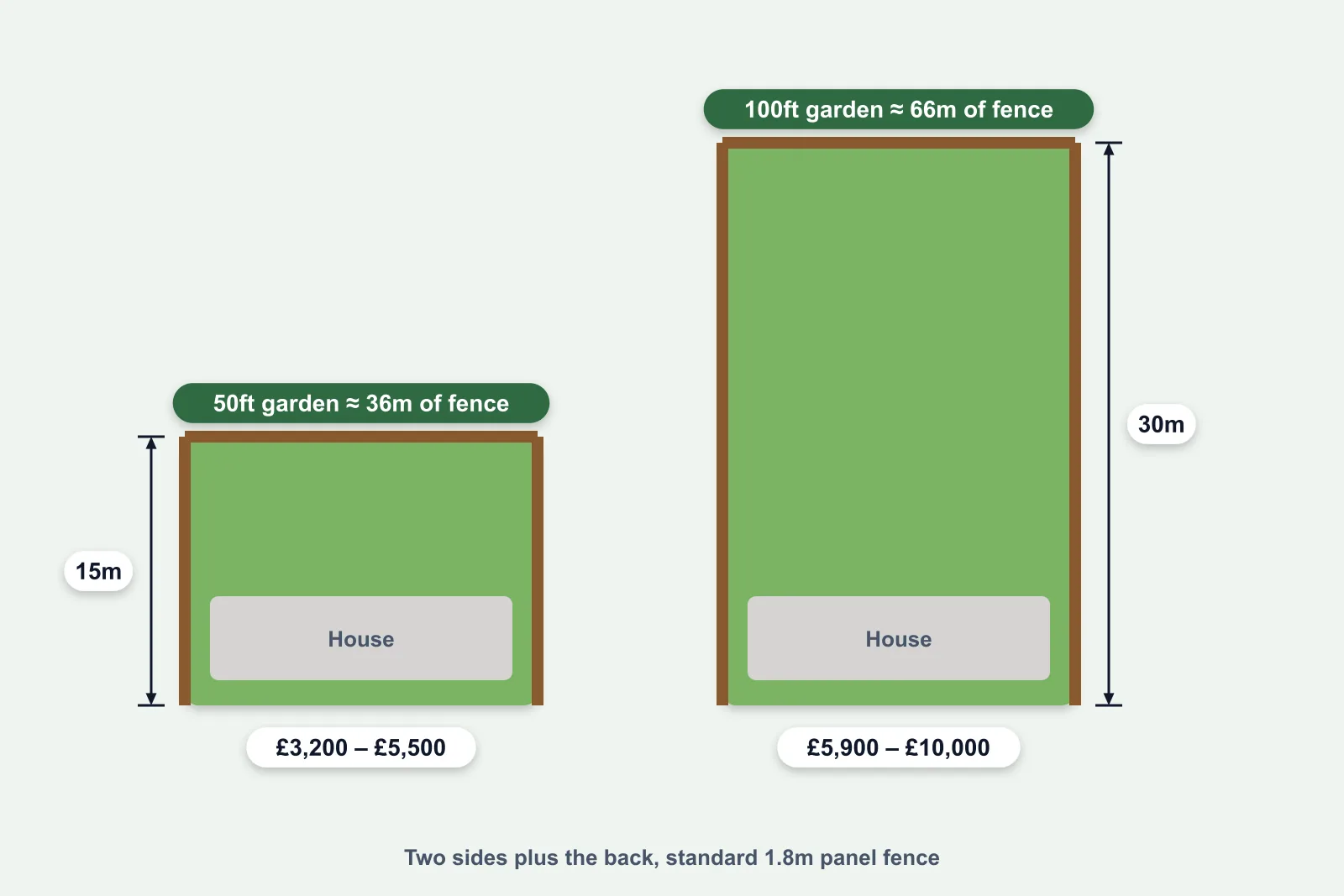 Illustration of plan views of a 50ft and a 100ft garden with fence lengths and total cost labels