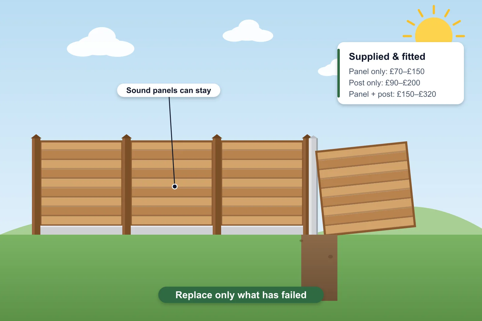 Illustration of a garden fence with a new concrete post and a replacement lap panel being fitted, with a price card