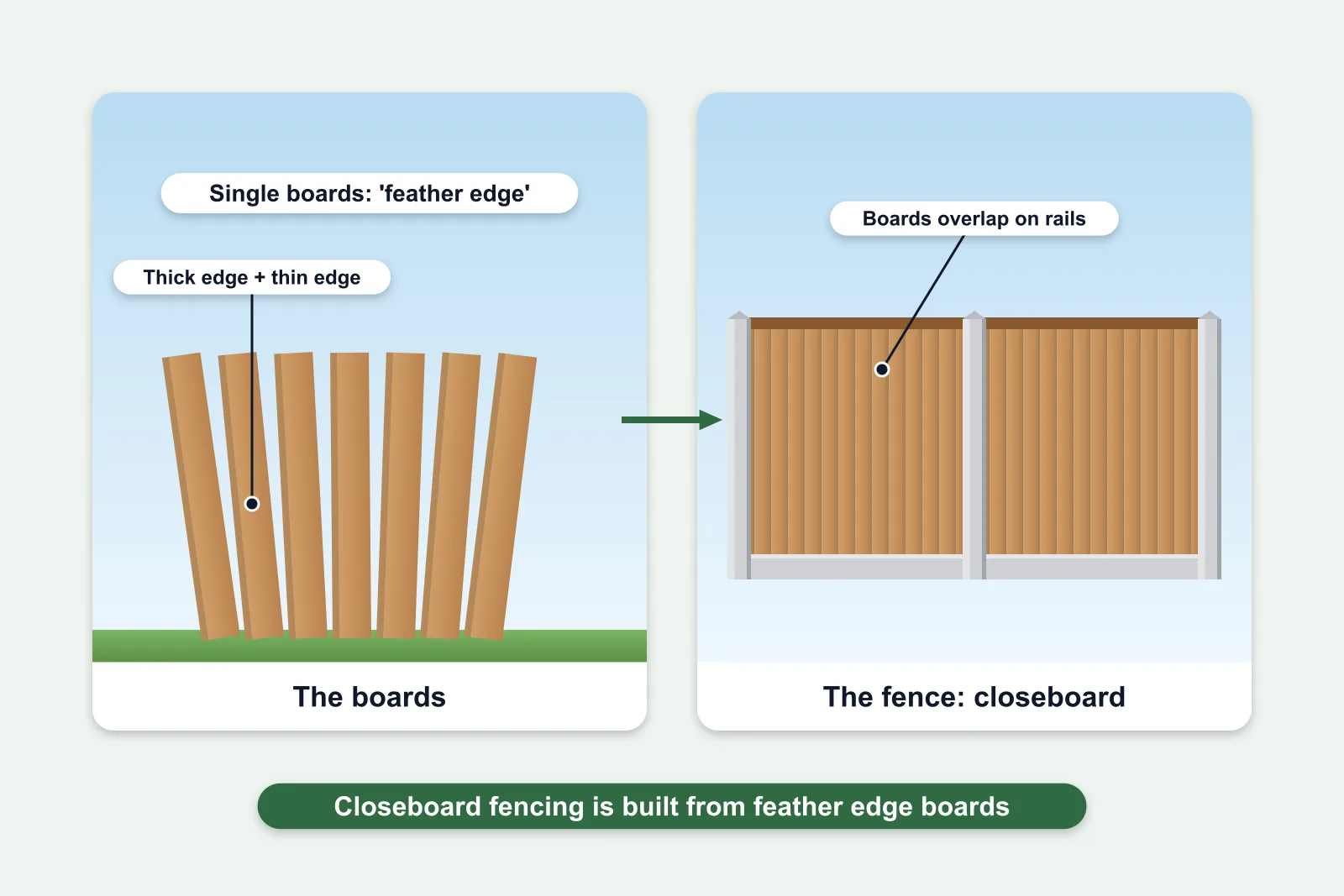 Illustration of loose feather edge boards beside a finished closeboard fence on concrete posts, showing that closeboard is built from feather edge boards