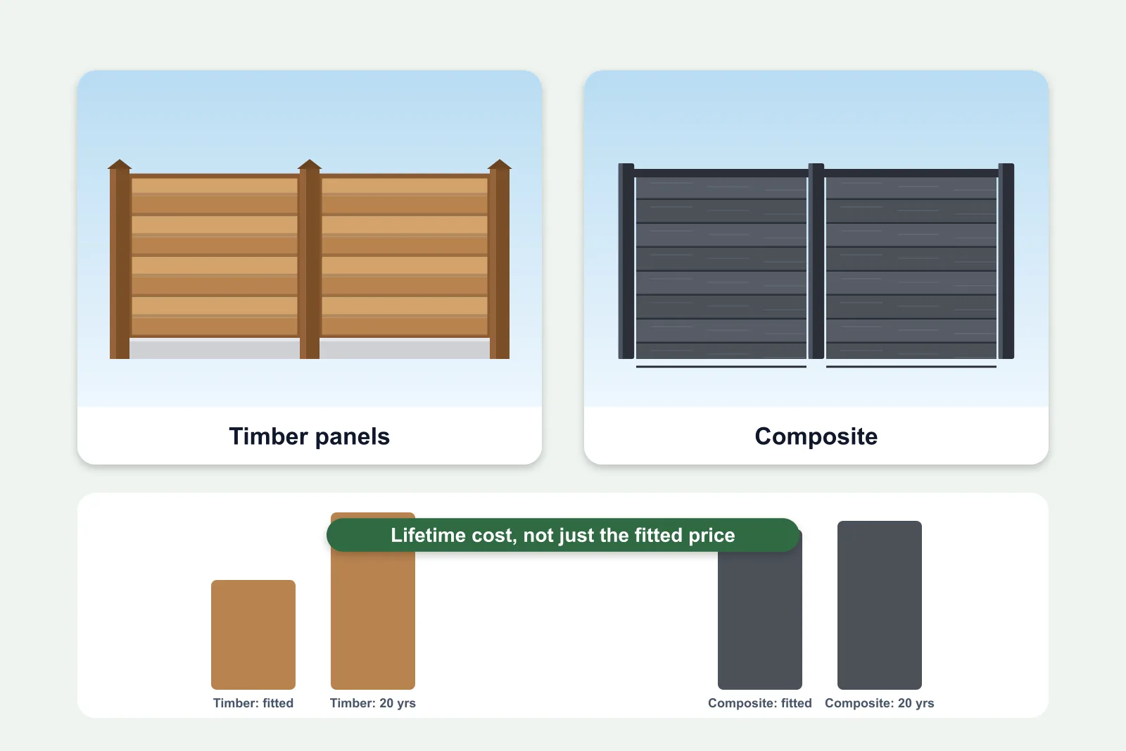 Illustration comparing a timber panel fence with a composite fence and a bar chart of fitted and 20-year costs