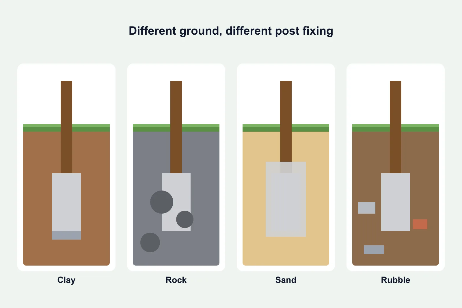 Illustration of cross-sections of fence post holes in clay, rock, sand and rubble, each with a different post-fixing method