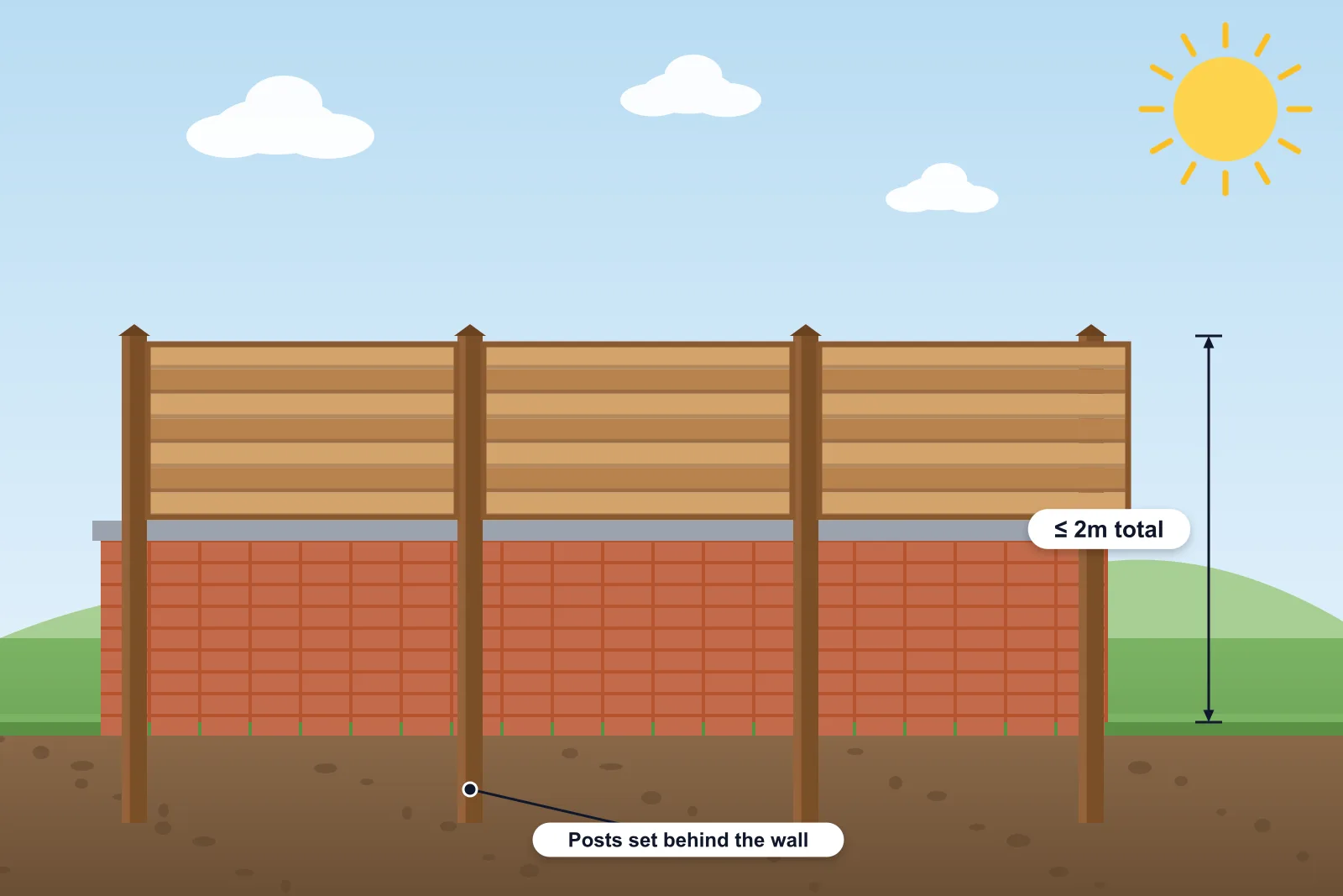 Illustration of a low brick garden wall with timber posts set behind it and fence panels rising above, with the total height marked