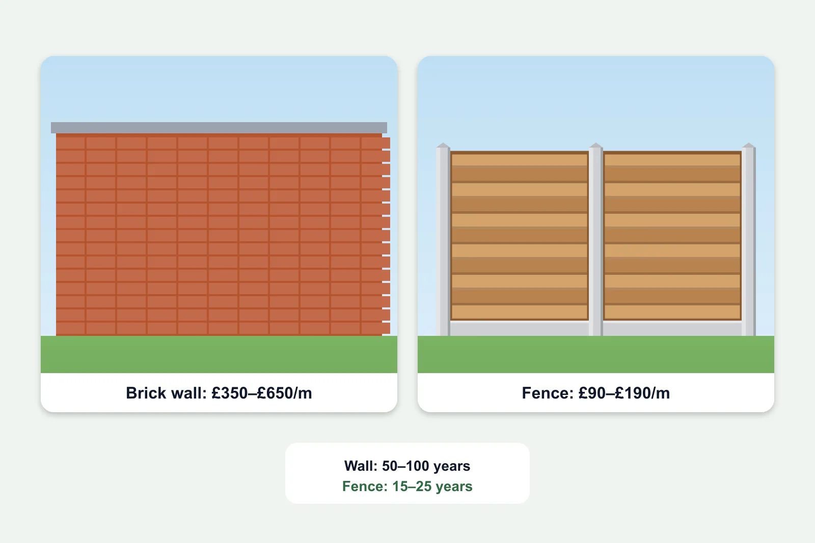 Illustration comparing a brick garden wall with coping on one side and a timber panel fence on concrete posts on the other