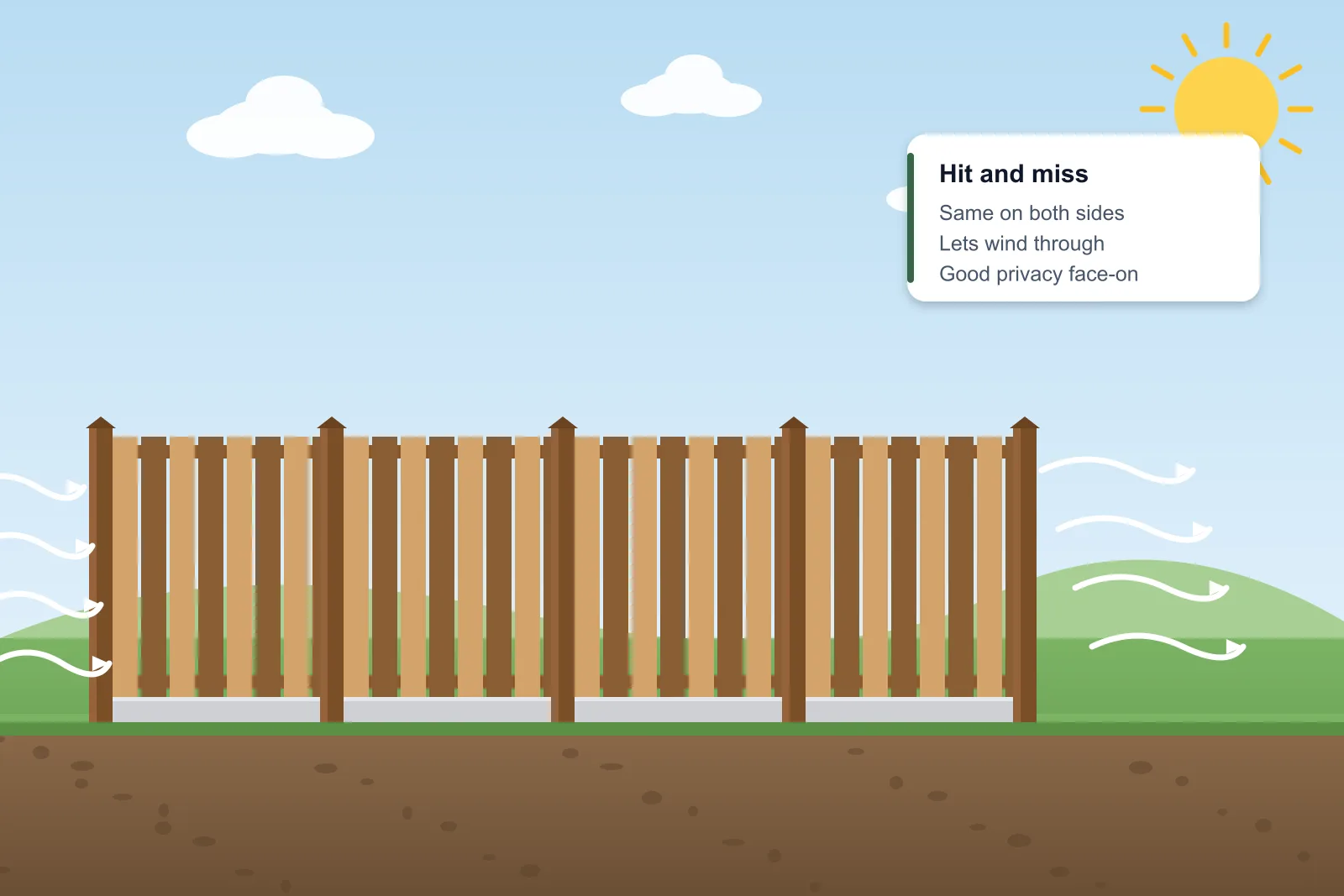 Illustration of a hit and miss fence with boards alternating on each side of the rails, showing wind passing through the gaps