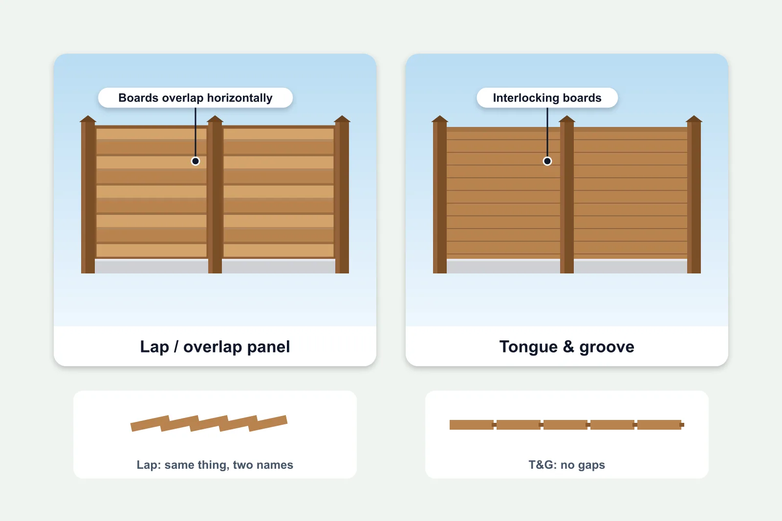 Illustration comparing a lap or overlap fence panel with a tongue and groove panel, including board cross-sections