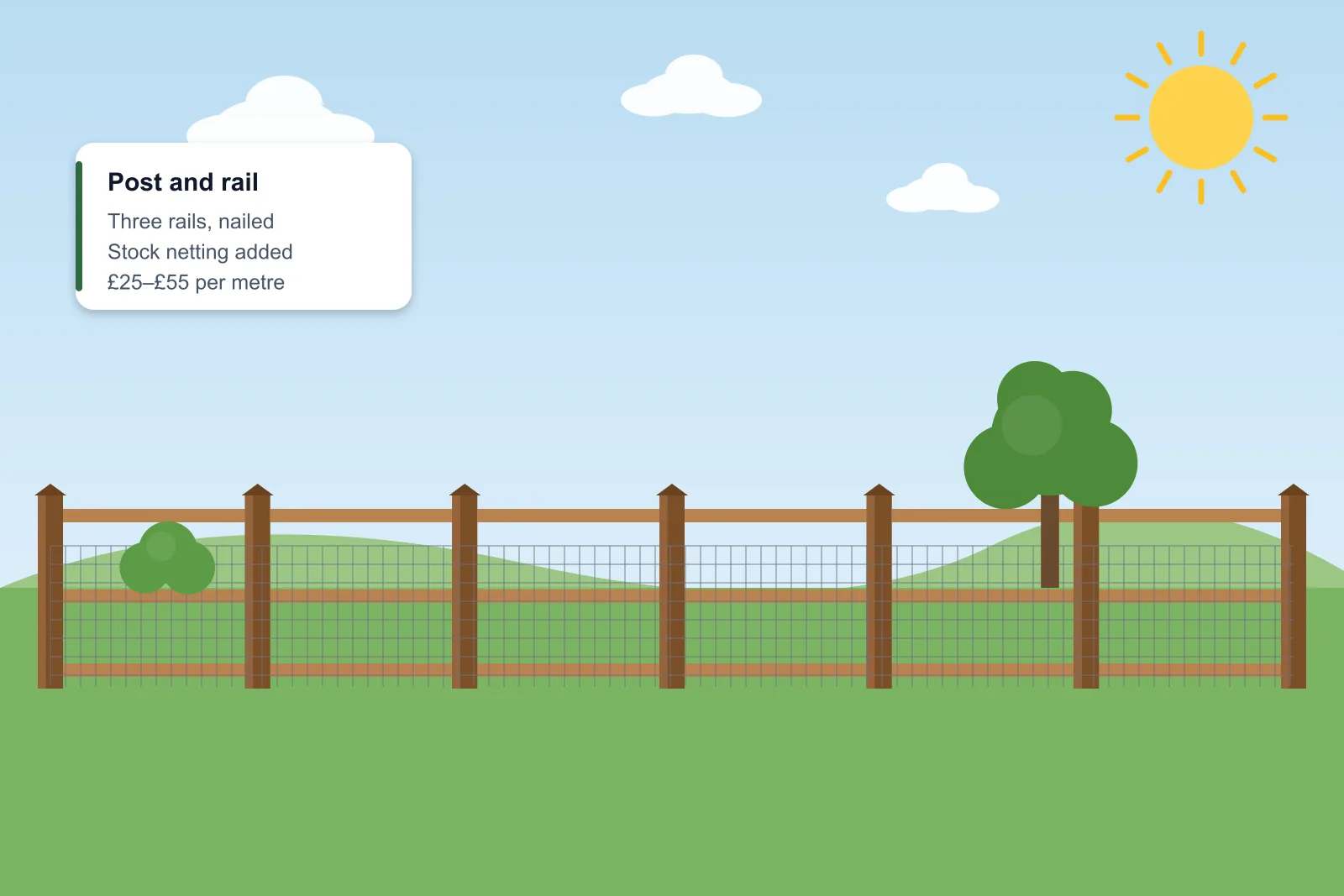 Illustration of a three-rail timber post and rail fence with stock netting along a field edge, with hills behind