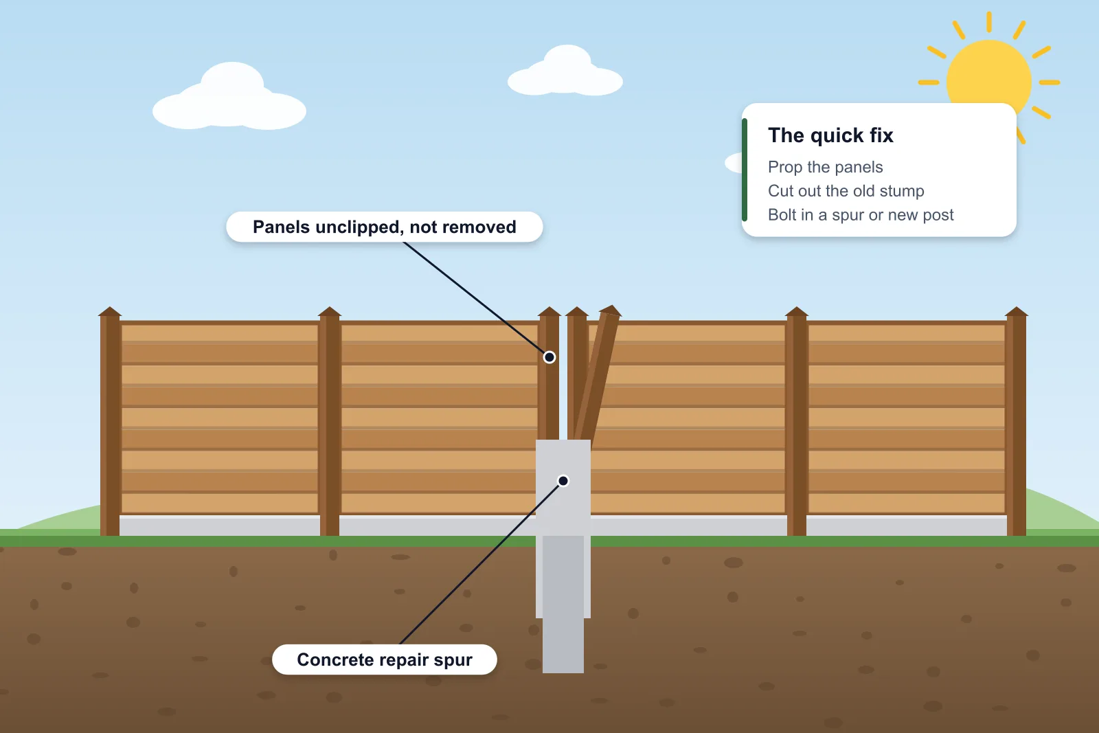 Illustration of a fence with a broken leaning post being reinforced with a concrete repair spur while the panels stay in place