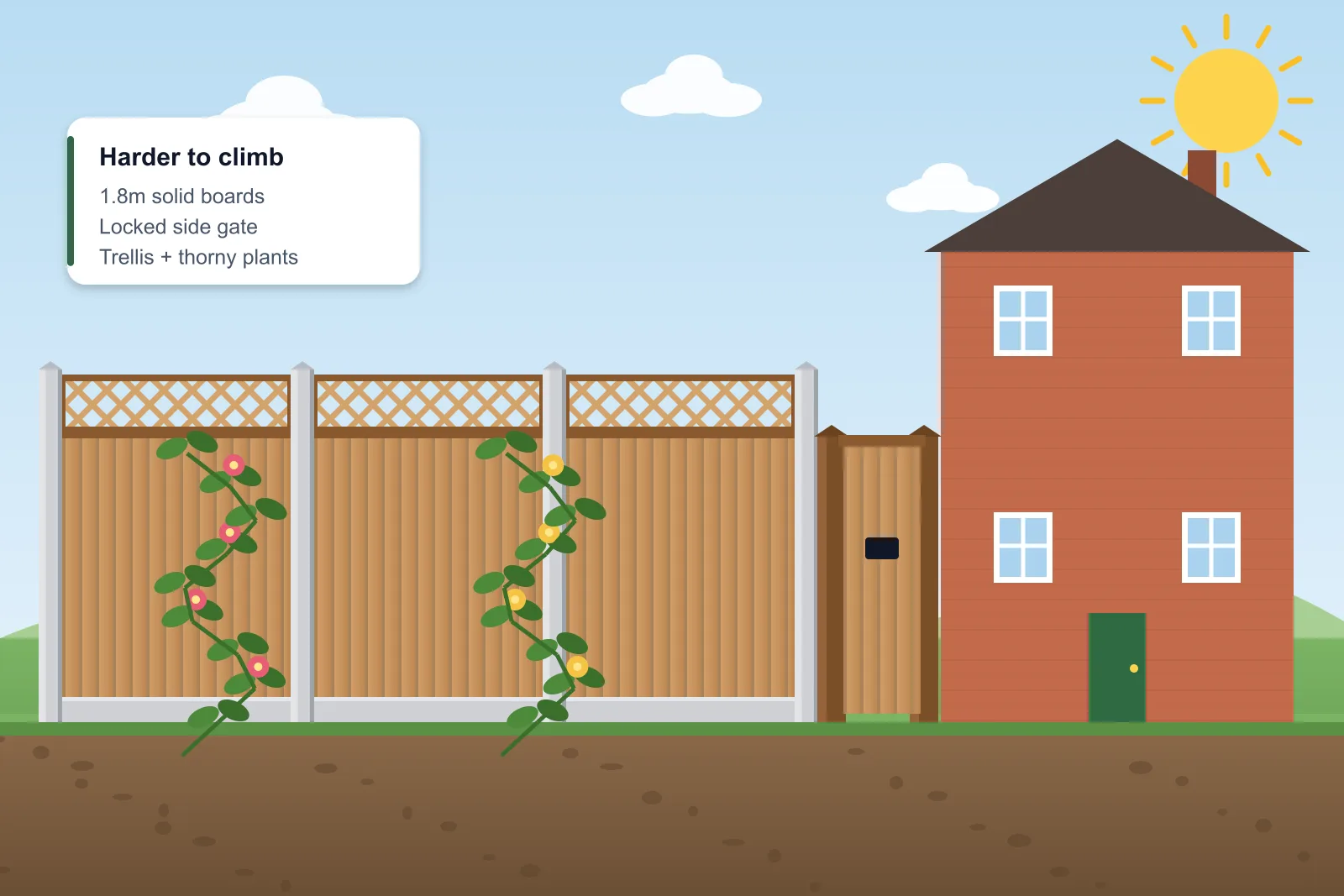 Illustration of a back garden with a tall closeboard fence topped with trellis, a locked side gate and thorny planting along the boundary