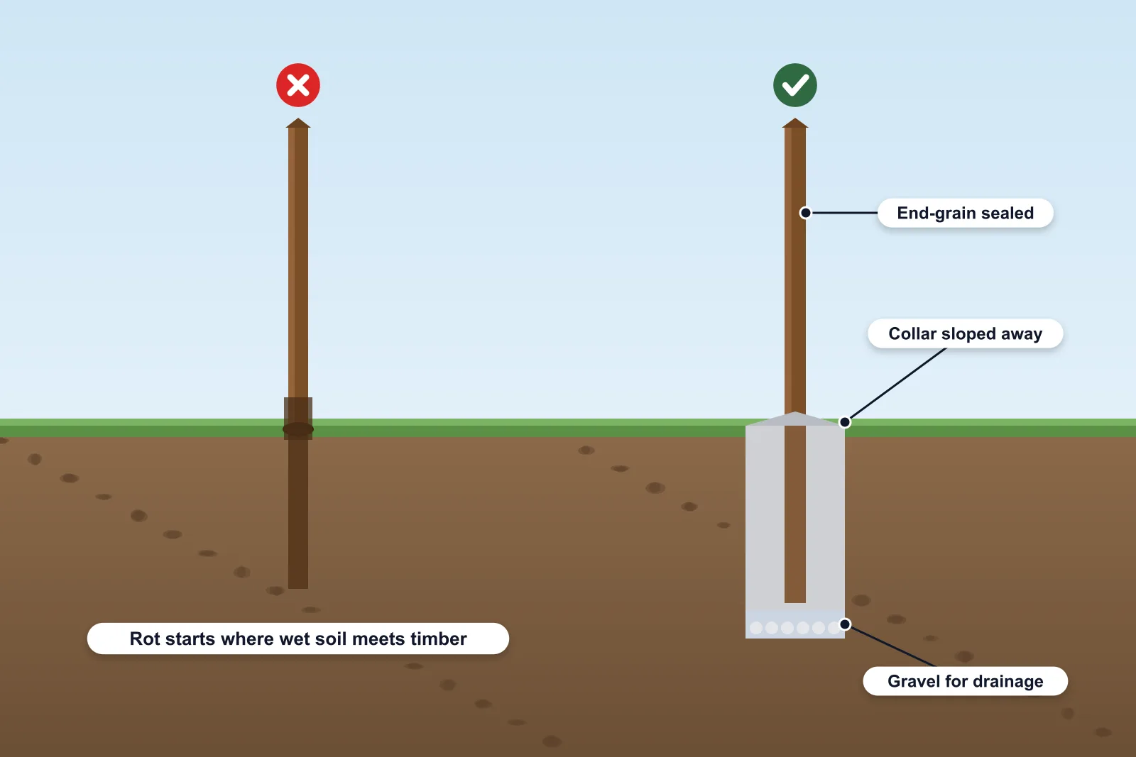 Illustration comparing a rotten timber fence post at ground level with a protected post in a sloped concrete collar over a gravel base